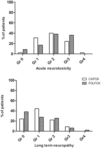 Figure 2. Proportion of patients with different grades of acute neurotoxicity (upper panel) and long-term neuropathy (lower panel) in CAPOX and FOLFOX groups. There were no statistically significant differences between the groups (Chi-square).