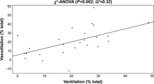 Figure 6 Correlation between ventilation and vasodilation.Notes: Ω2 is similar to R2 but for mixed models. Mixed models correct for the interdependence of lobes (five lobes in one patient).