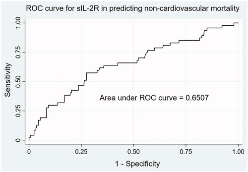 Figure 3. ROC curve for sIL-2R in predicting noncardiovascular mortality in MHD patients. The AUC was 0.6507 (95% CI 0.5622–0.7393). The optimal cutoff value in the ROC analysis was 1476U/ml, with a sensitivity of 57.45% and specificity of 72.54%.