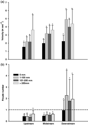 Figure 3. Velocity of the study area by Torricelli’s theorem (a) and the Froude number of the study area (b), according to rainfall ranges at the study sites and dotted horizontal line (b) the critical flow. Standard deviation bars with different letters are statistically different (p < 0.05); ab, no statistically significant difference between letters a and b (p > 0.05).