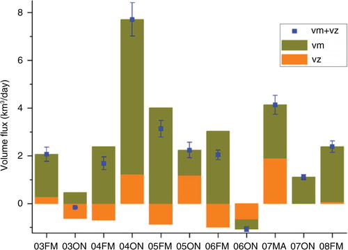 Fig. 6  Time series of sea-ice volume flux estimates through the EB (v z , orange) and NB (v m , dark green) boundaries. Blue points denote the total flux (i.e., v z +v m ) with error bars showing the uncertainty calculated with Eqn. 8.