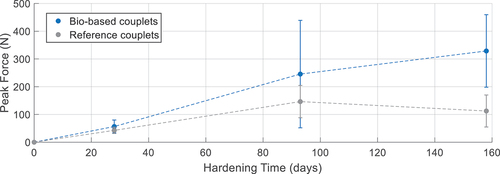 Figure 7. Peak force versus hardening time for bio-based and reference couplets. Each data point is based on mean values of ten specimens.
