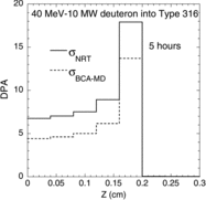 Figure 11. DPA distributions in 0.2 × 4 × 15 cm Type 316 irradiated with the beam of deuterons with incident energy of 40 MeV and a beam power of 10 MW, with 5 hours of irradiation time using σNRT and σBCA–MD.