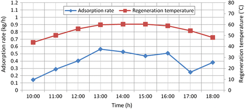 Figure 19 Variation of adsorption rate and regeneration temperature during the day with adsorption air flow rate of 105.394 kg/h.
