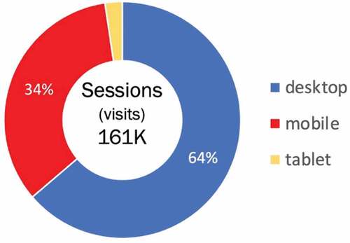 Figure 2. Devices used by attendees to access ACC.21 educational sessions. Virtual conference held May 15–17, 2021.