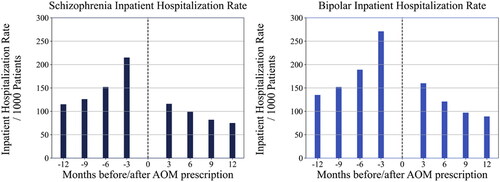 Figure 2. Inpatient hospitalization rate/1000 patients in schizophrenia and bipolar I disorder cohorts.