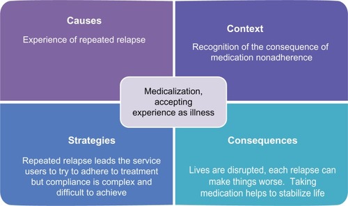 Figure 4 Medicalization, accepting experience as illness (Category).