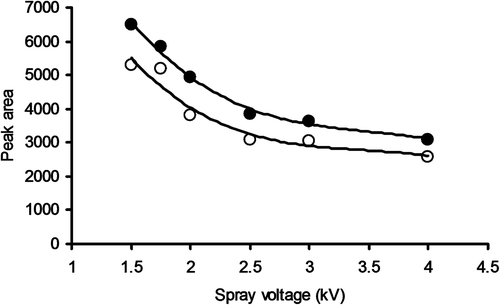 Figure 2. Peak area responses as a function of spray voltage when injecting 40 μL samples containing 1 mg/L cystatin C and acquiring SIM data for the z + 12 peak (●, without degasser; ○, with degasser).
