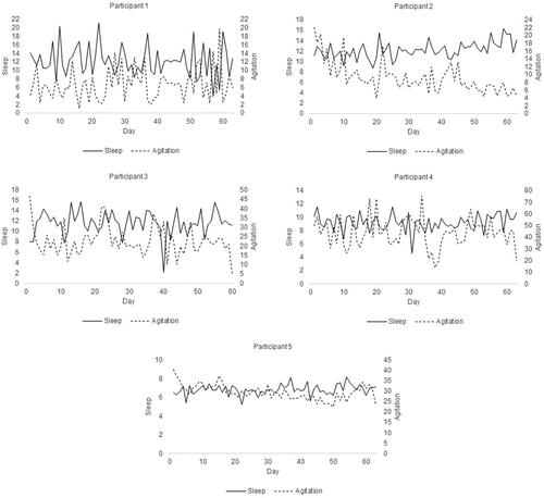 Figure 1. Time series of the participants (9-week study period).Note. Sleep is actual sleep time in hours and (the average degree of) agitation was estimated by averaging the motionwatch (activity) counts for each 24-hour block. Imputed data included.