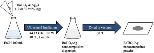Figure 1. Procedure to synthesize BaTiO3/Ag nanocomposites.