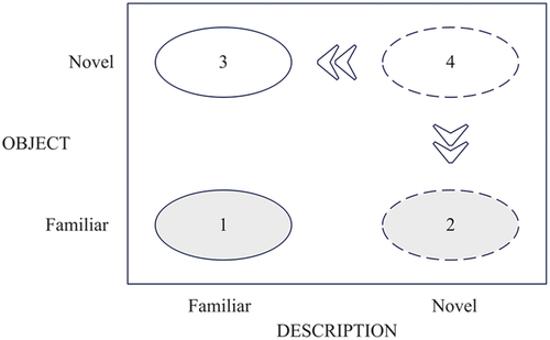 Figure 1. Object and description in a future-venture story.