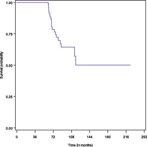 Figure 2. Survival probability among long-term survivors.