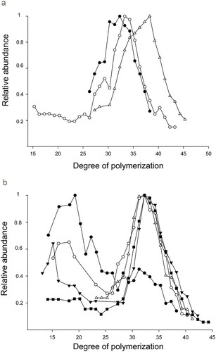 Fig. 3. (a) Distribution of the polymerization of the polymers from Halamphora luciae cells grown in f/2 medium (black circles), f/2-N (white circles) and f/2-P (white triangles), (b) Cells grown in f/2 medium and harvested at days 5 (black circles), 10 (white circles), 15 (black triangles), 25 (white triangles) and 35 (black squares). The relative abundance was based on the polymer with the most abundant ion, which was represented as one unit in the curve.
