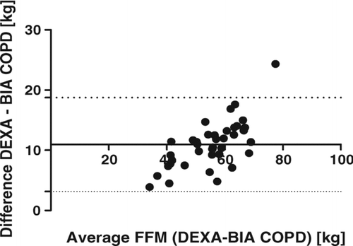 Figure 4.  IInter-method agreement of FFM measurement and BIA COPD.