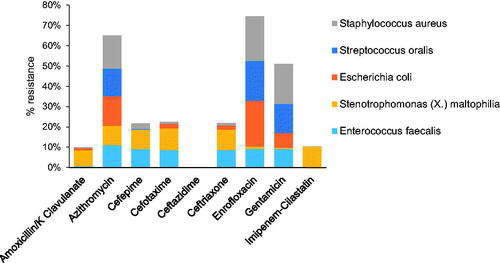 Figure 6. Summary of the antibiogram of the top five most common bacterial strains identified in organ and hemocultures. The cumulative resistance of the identified bacterial strains against a panel of commonly used broad-spectrum antibiotics. Results are pooled from animals of all groups (n = 308), both moribund and surviving.