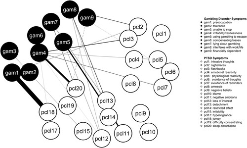 Figure 3. Network of PTSD and gambling disorder symptoms depicting only bridge connections. Solid lines represent positive associations, and dashed lines represent negative associations. Line thickness represents association strength.