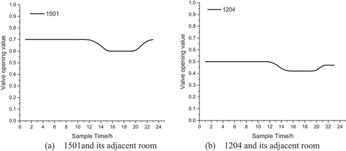 Figure 17. 1501,1204 and their adjacent room Valve opening value.