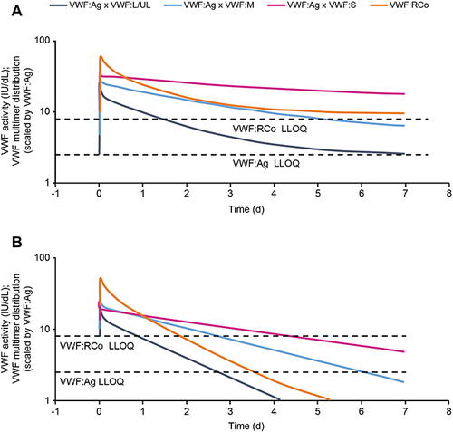 Figure 6 Population PK predictions of VWF:RCo and VWF multimer activity (VWF:Ag × VWF:S, VWF:Ag × VWF:M, and VWF:Ag × VWF:L/UL activity) over time after a 30 IU/kg (VWF:RCo) vonicog alfa (rVWF) dose for a patient with a body weight of 75 kg with VWD subtypes 1/2 or 3. (A) Type 1/2 VWD. (B) Type 3 VWD. Note that for type 1/2 VWD (A), visual assessment may be distorted after day 3 as curves approach endogenous levels of VWF:Ag and VWF:RCo. This not an issue in type 3 VWD (B) as VWF:Ag and VWF:RCo are undetectable in type 3 VWD. Dotted lines represent LLOQs for VWF:RCo and VWF:Ag (IU/dL) for analysis of human plasma. The graph shows modeled Pop PK data and therefore curves partially cover a range below the LLOQ of the respective methods.