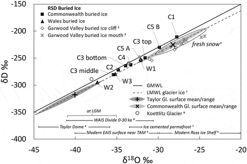 Figure 3. Buried ice δ18O and δ2H of water from massive buried ice in the RSD along Commonwealth and Wales streams in eastern TV (this study) and GV. TV ice and snow from previous studies are included for comparison. Commonwealth Glacier (eastern TV alpine glacier) and Taylor Glacier (western TV outlet of the EAIS) surface means and ranges are represented by a symbol and shaded ovals. Fresh (summertime) snow from Canada and Taylor Glaciers range is represented by the unshaded oval (Gooseff et al. Citation2006). Ice-cemented permafrost δ18O is the top 80 m (down to sea level) of the DVDP core 11. WAIS Divide and Taylor Dome ice cores are included, and the LGM period of the WAIS core is highlighted, the time during which the Ross Sea ice sheet was at its maximum extent in Taylor Valley, 18.7 to 12.8 ka (Hall et al. Citation2015). LMWL = local meteoric water line. GMWL = global meteoric water line. TAM = Transantarctic Mountains. Data sources: 1Gooseff et al. (Citation2006); 2Levy et al. (Citation2013); 3Pollard, Doran, and Wharton (Citation2002); 4Grootes and Stuiver (Citation1986); 5Morgan (Citation1982); 6Grootes et al. (Citation2001); 7Stuiver, Yang et al. (Citation1981); 8WAIS Divide Project Team (Citation2013); 9Gow and Epstein (Citation1972).
