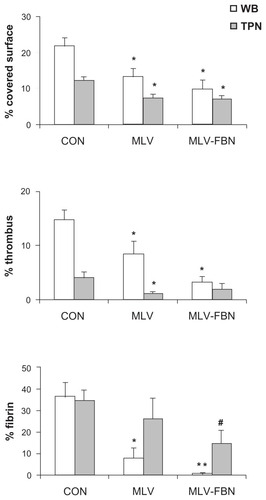 Figure 4 Bar diagram summarizing changes in platelet interaction in samples treated with MLV or MLV-FBN.Notes: Results are expressed as % covered surface by platelets, % of large aggregates (thrombus), and % of fibrin deposition on the subendothelium. Mean ± SEM; n = 6. Comparisons with respect to control: *P < 0.01; **P < 0.005; comparison of MLV-FBN versus MLV – raw liposomes #P < 0.01.Abbreviations: CON, control; MLV, raw multilamellar liposomes; MLV-FBN, fibrinogen-coated liposomes; SEM, standard error of the mean.