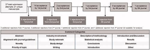 Figure 1. Flow chart of journal responses analyzed and comment categories.