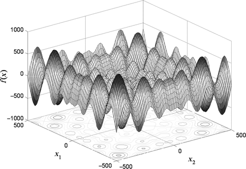 Figure 6. Schwefel's functions within the search range of variables xi (±500).