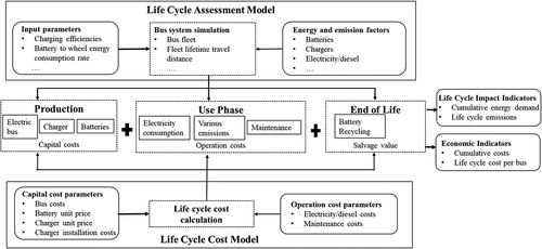 Figure 1. Integration of life-cycle assessment and life-cycle cost analysis of three bus systems in Houston
