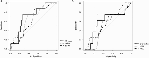 Figure 1 Receiver operating characteristic curve analyses. Receiver operating characteristic curves comparing the D-index with the days of neutropenia (<500/µl , N500) and profound neutropenia (<100/µl, N100) (A), and comparing the cumulative D-index (c-D-index) with the cumulative durations of neutropenia (<500/µl, N500) and profound neutropenia (<100/µl, N100) (B) as predictors of pulmonary infection.