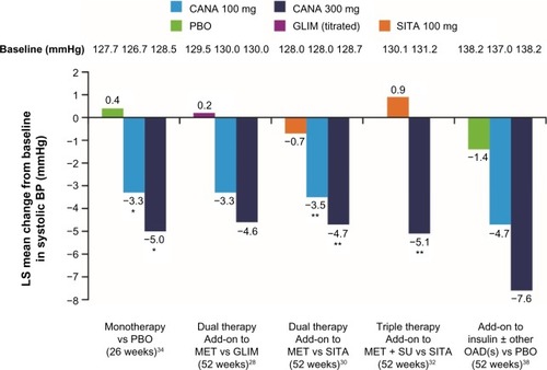 Figure 4 Changes to systolic blood pressure levels as a concomitant effect of SGLT2 inhibition with canagliflozin 100 mg and 300 mg in a direct comparison with placebo, glimepiride, and sitagliptin: examples from clinical Phase III trials with canagliflozin monotherapy, dual combination therapy, triple combination therapy, and in combination with insulin.