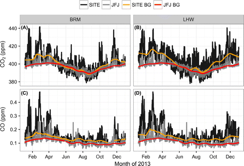Figure 4. CO2 (panels A–B) & CO (panels C–D) measured mole fractions (black and gray) and ‘robust estimate of baseline signal’ (REBS) estimates (red and orange) at Beromünster, Lägern-Hochwacht, and Jungfraujoch (JFJ) during 2013. The REBS background estimates are calculated with a 45-day local regression window.