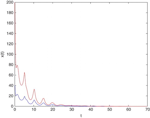 Figure 1. An example of solutions to Equation (Equation7(7) dxdt=3γ(t)f(x(t−τ))−σ~x(t),(7) ) for γ(t)=5+cos⁡(t)+sin⁡(2t),σ~=8,τ=5, and x0=40,200, respectively.