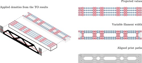 Figure 8. Print path design with modulated filament thickness according to TO results. Left: The section of the TO is projected to the double-wall print path. Right: The values sampled from the image determine the printing speed and modify the print path to align the external surface of the printed element.