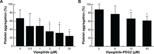 Figure 8 Effect of the peptidomimetics on collagen I-induced aggregation of human platelets in whole blood.