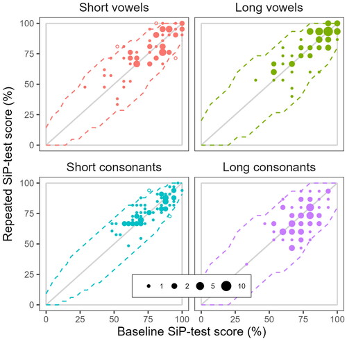 Figure 5. Scatter plots of the 72 pairs of baseline, against repeated, SiP-test scores in the current study, separately for four different phoneme types. Dotted lines indicate the corresponding critical-difference intervals for a confidence level of 95%.