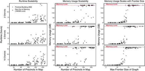 Fig. 6 The scalability of the enumpart algorithm on subsets of the New Hampshire precinct map. This figure shows the runtime scalability of the enumpart algorithm for building the ZDD on random contiguous subsets of the New Hampshire precinct map. Crosses indicate maps where the ZDD was successfully built within the RAM limit of 180GB. In contrast, open circles represent maps where the algorithm ran out of memory. For the left and middle columns, the results are jittered horizontally with a width of 20 for the clarity of presentation. (The actual evaluation points on the horizontal axis are 40, 80, 120, 160, and 200.) The left column shows how total runtime increases with the number of units in the underlying map, while the center column shows how the total RAM usage increases with the number of units in the underlying map. Lastly, the right-hand column shows that memory usage is primarily a function of the maximum frontier size of the ZDD. We show results for 2-district partitions (top row), five-district partitions (middle row), and 10-district partitions (bottom row).