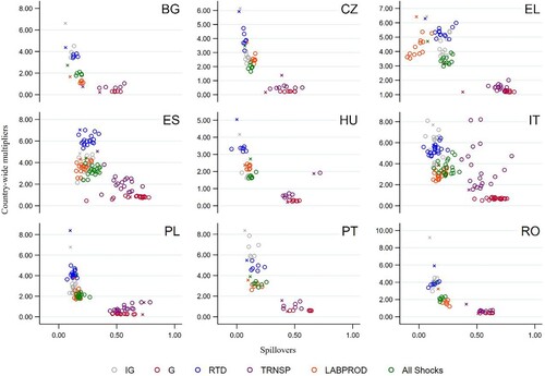 Figure 1. Country-wide multipliers and spillovers for each country (20 years), Armington elasticity = 4.Note: X's represent the most developed region of each country colour-classified by type of shock. The six shocks are the following: Public current expenditure (G), public investment (IG), research and development (RTD), transport infrastructure investment (TRNSP), labour productivity (LABMKT) and all shocks; the simulations are performed for all the NUTS-2 regions of the nine countries of the sample.