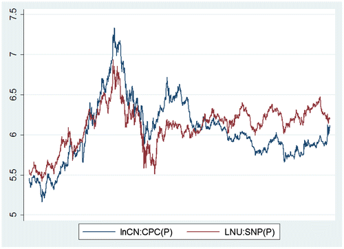 Figure 5. Price plot for China Petroleum & Chemical Corporation.