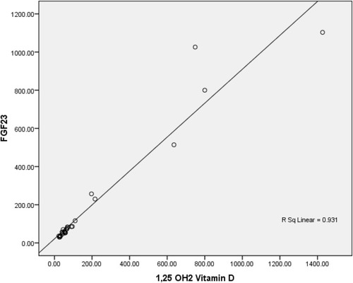 Figure 1 Correlation between serum FGF23 and 1,25(OH)2D3 levels before parathyroidectomy.