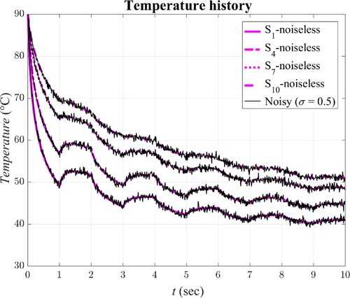 Figure 7. The noiseless and noisy simulated temperature history of thermal mass at four measurement points