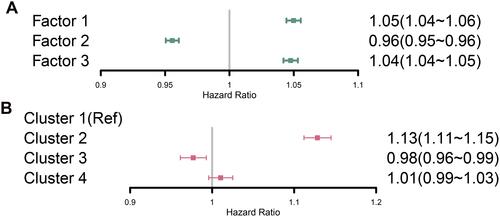 Figure 4 Adjusted hazard risk of primary solid tumor associated with socioeconomic factors (A) and clusters (B).