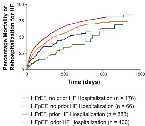 Figure 2. Time to Death or Rehospitalization Because of HF in Patients Who Were Hospitalized for HF in the CHARM Study Stratified by EF and Prior HF Hospitalization [Citation28]. EF, ejection fraction; HF, heart failure. Figure reproduced from Bello NA, Claggett B, Desai AS, et al. Influence of previous heart failure hospitalization on cardiovascular events in patients with reduced and preserved ejection fraction. Circulation: Heart Failure 2014;7(4):590–595. https://www.ahajournals.org/journal/circheartfailure, with permission from Wolters Kluwer Health