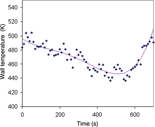 Figure 5. Wall temperature obtained by the global method (no regularization) for noisy inert product temperature data blue diamonds: inverse method solution; pink line: exact solution.