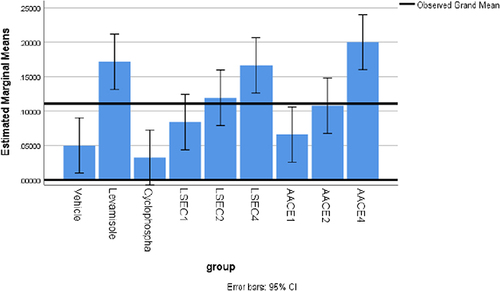 Figure 1 Estimated marginal means of carbon clearance rate of essential oil of A. abyssinica and L. sativum in mice. The result is expressed as mean ± standard error of the mean (n =5). The error bars represent 95% CI of the mean generated during one-way ANOVA post Hoc Tukey’s test (p ≤ 0.05). The grand mean is the average of the means of 9 subsamples with n =5 data points. The true population mean will lay in-between the upper and lower point of the 95% confidence interval in the error bar and the smaller the CI, the higher precision of the sample mean for groups indicated on the horizontal axis. If the error bars overlap quite a bit in the range, there is no statistically significant difference between or among the average though slight difference in the average response rate.