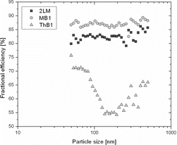 Figure 10 Fractional efficiency as function of particle size for media 2LM and single layers at face velocity 3.2 m/min.