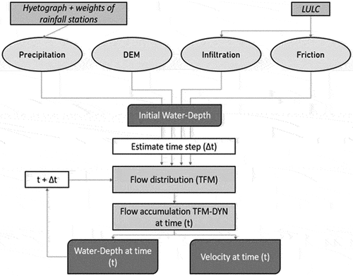 Figure 2. A conceptual model of TFM-DYN (Pilesjö & Hasan, Citation2014). Four raster layers are needed as input data to run the model, which then runs dynamically with a defined time step to estimate the changes in water distribution, accumulation, and velocity of the accumulated water.