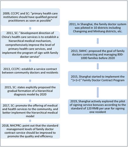 Figure 1 Policies of family doctor contract services in China between 2009 and 2019.
