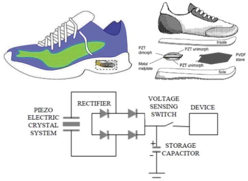 Figure 9. A self-powered mechanical strain energy sensor (Kamarudin et al., Citation2007).