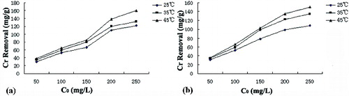 Figure 2. Cr(VI) removal efficiencies by Polysiphonia urceolata (a) and Chondrus ocellatus (b) at different temperature. C0 – initial Cr(VI) concentration (mg/L).