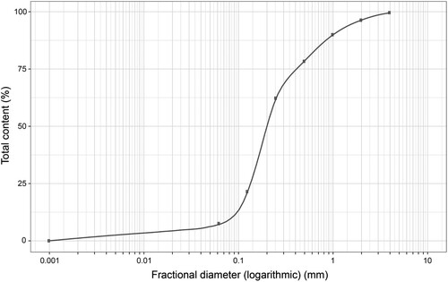 Figure 1. The grading curve of fractional content of biochar. Percentage ratio of fractional mass retained for each fractional diameter in logarithmic scale.