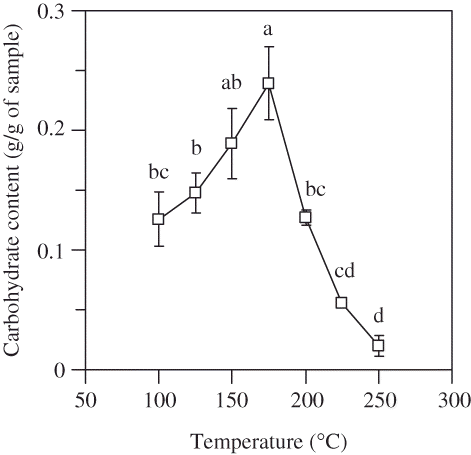 Figure 3 Carbohydrate content of the extracts prepared at various temperatures. Different letters indicate that the mean values significantly differ (Tukey's HSD, α = 0.05).